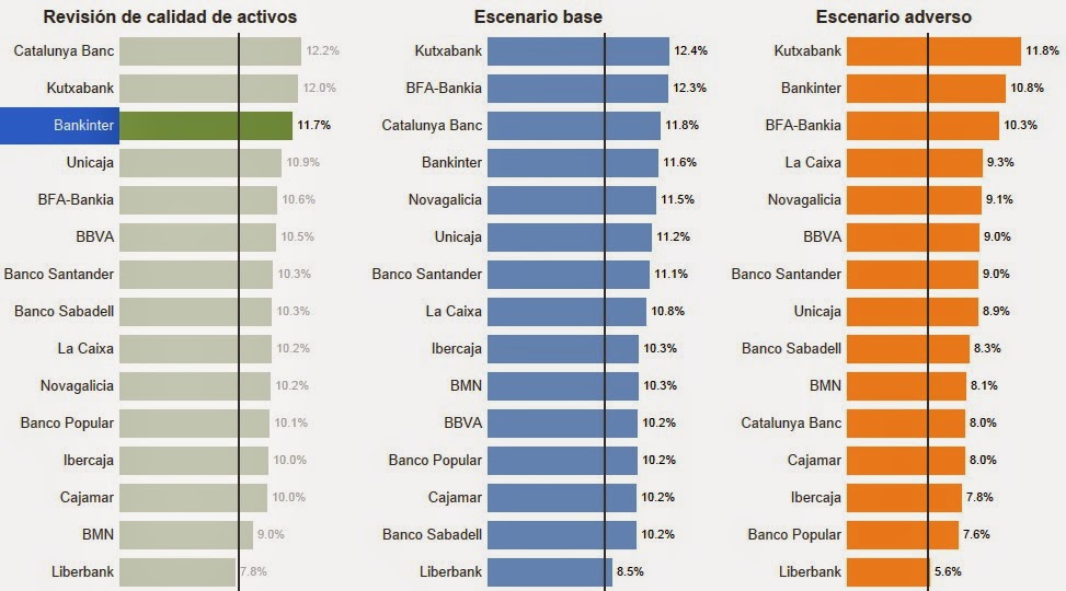 Estrés Prueba la Banca Española 2014 Estrés Prueba la Banca Española 2014