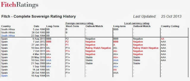Histórico de calificación crediticia de España en Fitch Histórico de calificación crediticia de España en Fitch