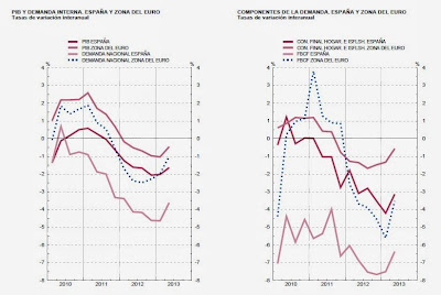 Contracción de la demanda interna en España según el Banco de España Contracción de la demanda interna en España según el Banco de España