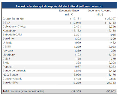 Necesidad de liquidez de la Banca Española según el Gobierno Necesidad de liquidez de la Banca Española según el Gobierno
