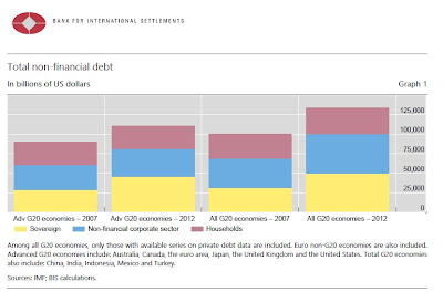 Total de crédito no financiero a nivel mundial en 2012 Total de crédito no financiero a nivel mundial en 2012