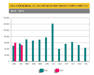 Contratos indefinidos España enero 2012 febrero 2013 Contratos indefinidos España enero 2012 febrero 2013